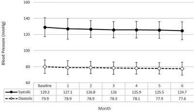 Digital hypertension management: clinical and cost outcomes of a pilot implementation of the OMRON hypertension management platform